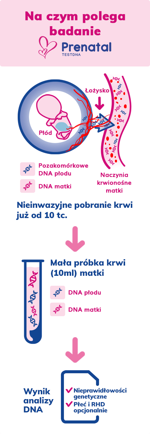 Na czym polega FeliaTest (dawniej Prenatal testDNA)
