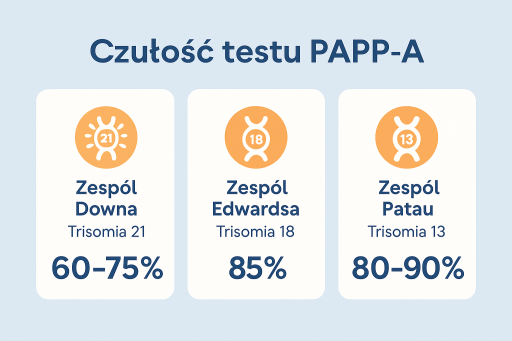 czułość testu papp-a