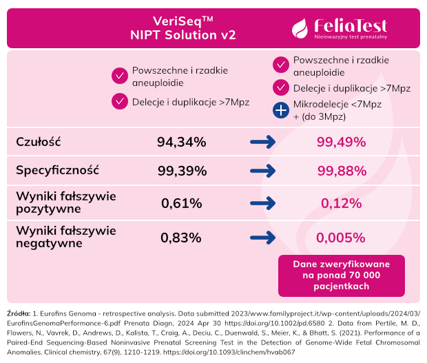 Skuteczność FeliaTest (dawniej Prenatal testDNA)